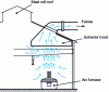 Figure 9 - Arc furnace. Fume extraction via roof-mounted hood