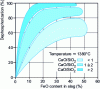 Figure 10 - Dephosphorization. Influence of the degree of oxidation and the basicity of the slag