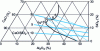 Figure 14 - Sulfur partition coefficient (LS = (% S)/% S) at equilibrium at 1650°C. System CaO – SiO2 – Al2 O3 – 2 % P2O5 – 1.5 % FeO – 3 % MnO – 5 % MgO. White slag from arc furnaces