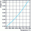 Figure 16 - Solubility oxygen – pure iron (according to Chipman)