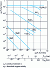 Figure 17 - M, O equilibrium in liquid iron at 1,600°C