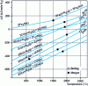 Figure 19 - Nitride formation (free enthalpy,  = 1.013 bar)