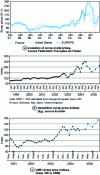 Figure 2 - Changes in raw materials costs