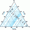 Figure 20 - Nitrogen solubility Fe Ni Cr alloys (1,600°C – = 1.013 bar)