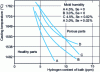 Figure 22 - Hydrogen porosity