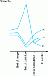 Figure 23 - Gas evolution in the arc furnace