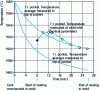 Figure 24 - Temperature evolution of steel during casting (furnace  mold)