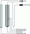 Figure 3 - Principle of oxygen activity measurement