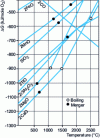 Figure 6 - Free enthalpy of oxide formation