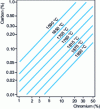 Figure 7 - C, O, Cr equilibrium as a function of temperature