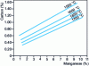 Figure 8 - C, O, Mn equilibrium as a function of temperature