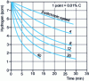 Figure 9 - Decarburization and dehydrogenation speed