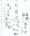 Figure 1 - Historical overview of secondary metallurgy processes