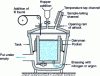 Figure 9 - Diagram of a vacuum bag treatment plant