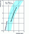 Figure 14 - Hydrogen contents obtained as a function of VIM pressure