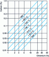 Figure 5 - Equilibrium C, O, Cr