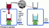 Figure 23 - Principle of the PoDFA method