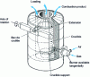 Figure 25 - Tilting crucible gas furnace: tall form