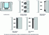 Figure 31 - Example of resistor shapes and arrangements in electric resistance furnaces