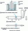 Figure 7 - Microreassure test tube