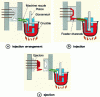 Figure 7 - Schematic diagram of the injection process on a hot-chamber machine