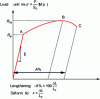 Figure 15 - Traction curve with associated quantities