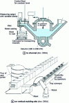 Figure 11 - Two types of casting furnace (Source: DISA)