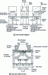 Figure 16 - Hot-box coring configuration