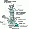 Figure 5 - Hot-air cupola