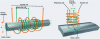 Figure 26 - Eddy current testing