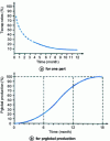 Figure 32 - Rate-of-rise curve