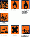 Figure 38 - Hazardous waste symbols