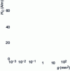 Figure 22 - Coercive field Hc as a function of grain size g in pure iron