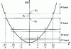 Figure 6 - Dispersion relation E (k ) in the nearly free electron approximation for a linear chain of atoms equidistant from a