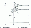 Figure 8 - Broadening of sodium atomic energy levels into bands when atoms are brought together to form the crystal