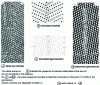 Figure 24 - Observed and simulated atomic structures of the Σ11 {332} joint in nickel and germanium