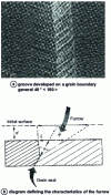 Figure 12 - Grain boundary attack in an aluminum bicrystal held for 290 hours in 10% HCl [34].