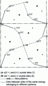 Figure 10 - Energy distribution at different sites of the Σ 5 torsion joint – 36.87° around <001> in aluminum and tree patterns representing fast diffusion paths [44]