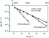 Figure 16 - Arrhenius curves showing the evolution of the product ...