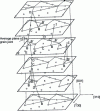 Figure 2 - Simulated trajectory of a gap in a symmetrical bending joint Σ 5 <001> (310) in CC iron. The gap, initially located at a site B in the lower plane, jumps preferentially in a direction parallel to the bending axis in sites A, B, C and D rather than in sites E, F and G, further away from the joint plane. On the right, an atom at site B jumps into interstitial site I, creating a Frenkel pair [2].