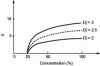 Figure 28 - Correction factor q as a function of concentration above the percolation threshold (C* = 20%) and grain boundary dimensionality. q values are calculated for a total number of atoms equal to 100 [68].