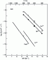 Figure 3 - Arrhenius lines showing, for some metal ions, the influence of their charge on their intergranular diffusion coefficient in NiO [24].