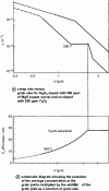 Figure 30 - A comparison of the grain-size-dependent changes in creep rate and average yttrium concentration of a Y2O3-codoped MgO-doped alumina shows the coincidence between the abrupt drop in creep rate and yttrium saturation of the joints [78].