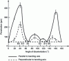 Figure 4 - Zinc penetration in symmetrical <110> aluminum bending joints at 250°C, as a function of the angle of disorientation and the axis of penetration, parallel or perpendicular to the <110> axis [35]