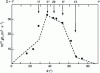 Figure 8 - Evolution of diffusivity as a function of ...