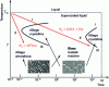 Figure 10 - Time-Temperature-Transformation curve for an amorphous alloy with low GFA and a solid metallic glass with high GFA