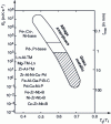 Figure 12 - Critical cooling rate required to maintain the amorphous state as a function of the reduced glass transition temperature Tg/Tl of various alloys