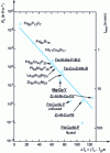 Figure 13 - Critical cooling rate required to maintain the amorphous state as a function of the supercooled domain interval Tx - Tg = ΔTx of various alloys.