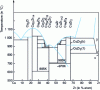 Figure 16 - Binary ZrCu phase diagram with eutectic near 50 atomic % at 900°C favourable to amorphous formation