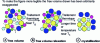 Figure 2 - Schematic representation of the atomic structure of a metallic glass made up of five atoms.